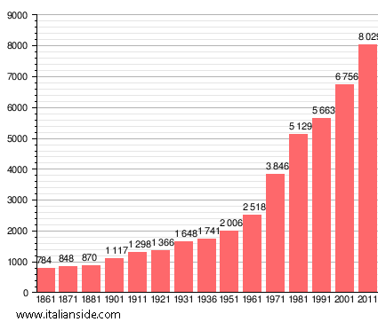 Population statistics for Albano Sant'Alessandro