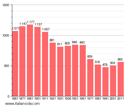 Population statistics for Albonese