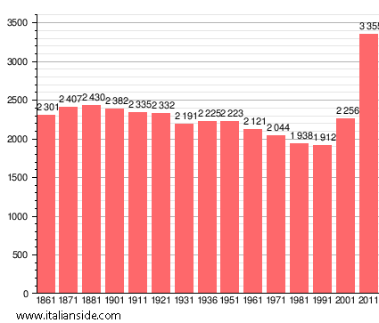 Population statistics for Albuzzano