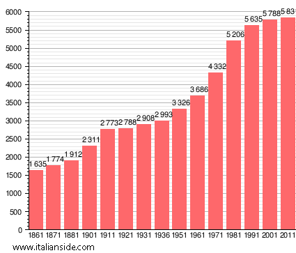 Population statistics for Almenno San Salvatore
