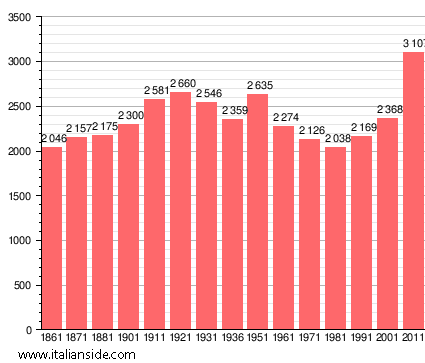 Population statistics for Antegnate
