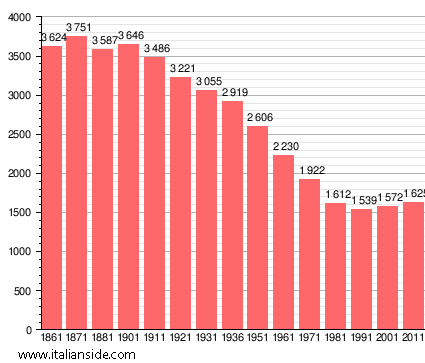 Population statistics for Arena Po