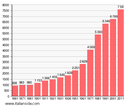 Population statistics for Azzano San Paolo