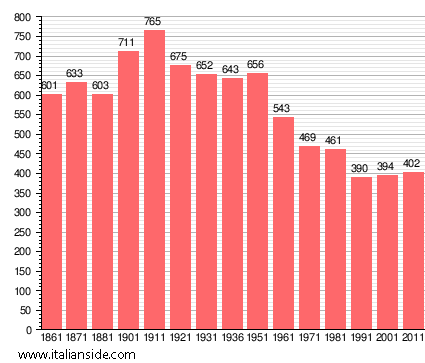 Population statistics for Badia Pavese