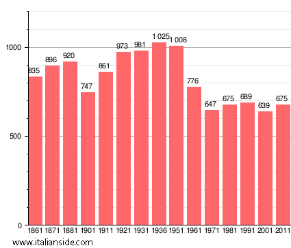 Population statistics for Bagnaria