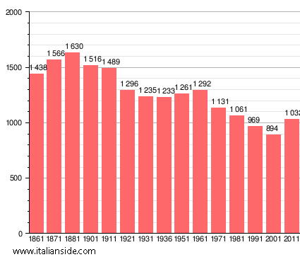 Population statistics for Bastida Pancarana
