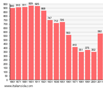 Population statistics for Battuda
