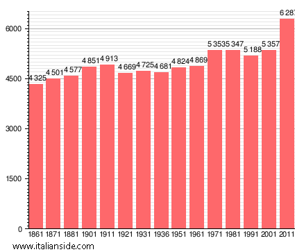 Population statistics for Belgioioso