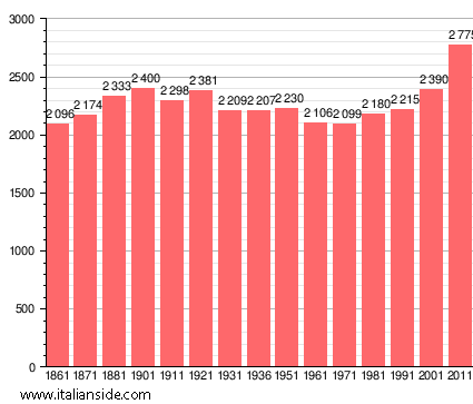 Population statistics for Bereguardo