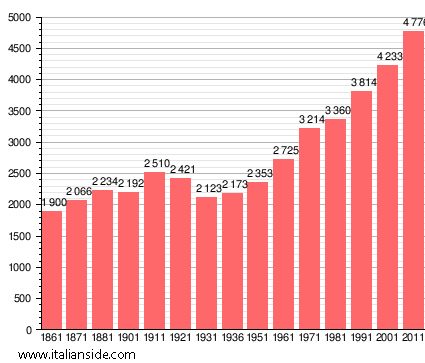 Population statistics for Binago