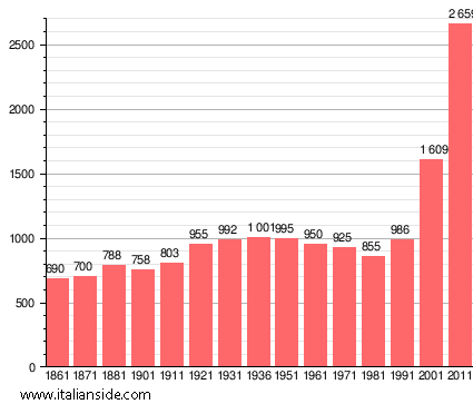 Population statistics for Borgarello