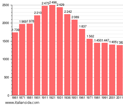Population statistics for Borgo Priolo