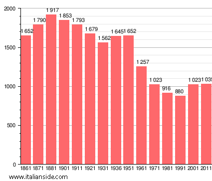 Population statistics for Borgo San Siro