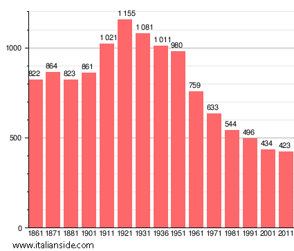 Population statistics for Borgoratto Mormorolo