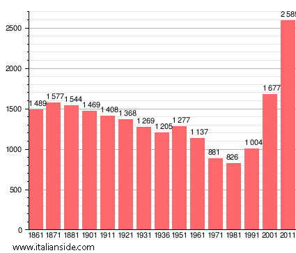 Population statistics for Bornasco