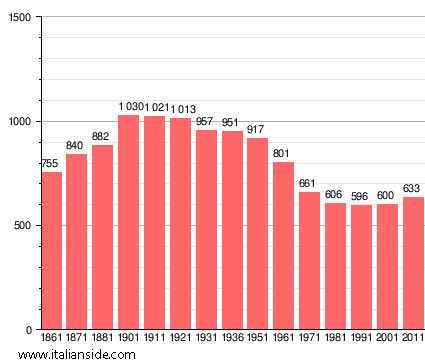 Population statistics for Bosnasco