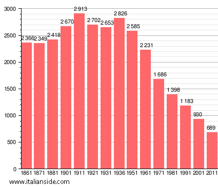 Population statistics for Brallo di Pregola