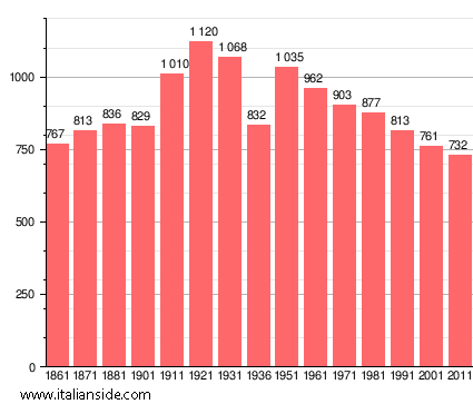 Population statistics for Branzi