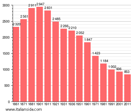 Population statistics for Breme
