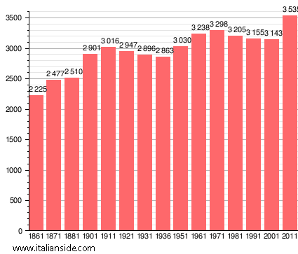 Population statistics for Bressana Bottarone