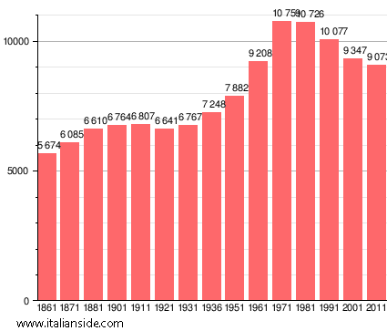 Population statistics for Broni