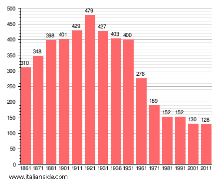 Population statistics for Calvignano