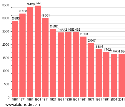 Population statistics for Candia Lomellina