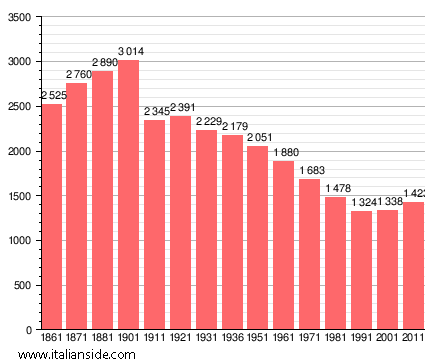 Population statistics for Canneto Pavese