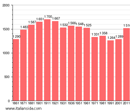 Population statistics for Carbonara al Ticino