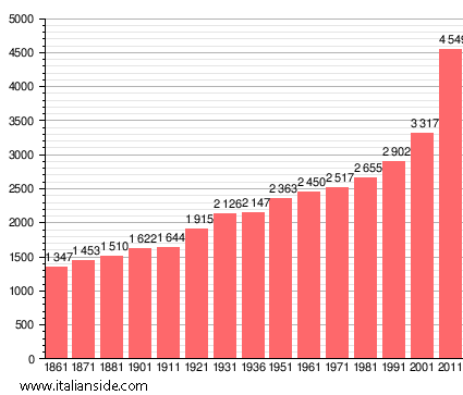 Population statistics for Carobbio degli Angeli