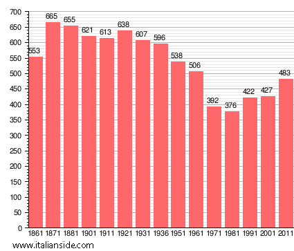 Population statistics for Casanova Lonati