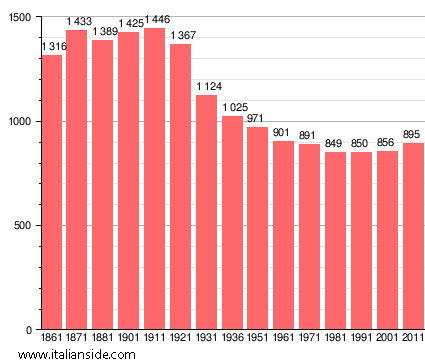 Population statistics for Casatisma