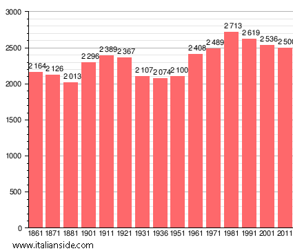 Population statistics for Casei Gerola