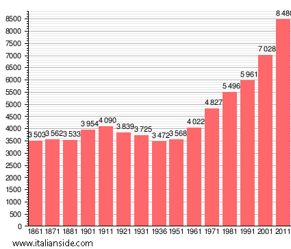 Population statistics for Casorate Primo