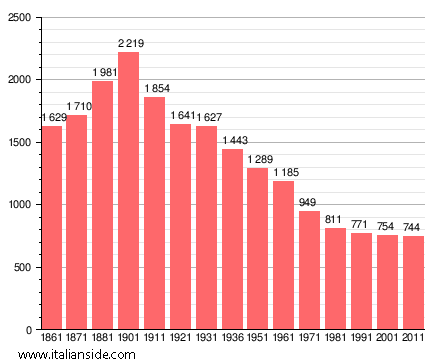 Population statistics for Castana