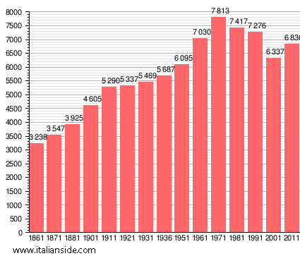 Population statistics for Casteggio