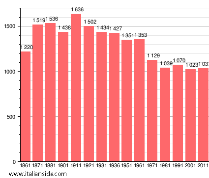 Population statistics for Castelletto di Branduzzo