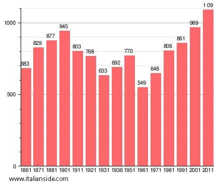 Population statistics for Castello d'Agogna