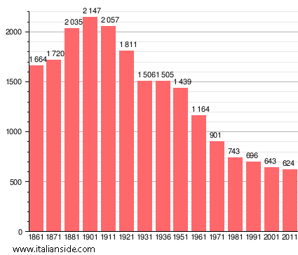Population statistics for Castelnovetto