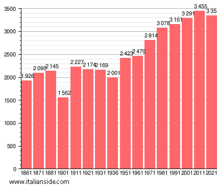 Population statistics for Castione della Presolana
