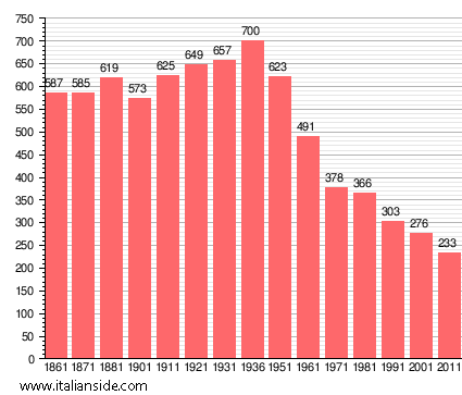 Population statistics for Cecima