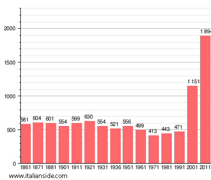 Population statistics for Ceranova