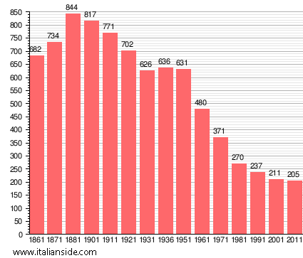 Population statistics for Ceretto Lomellina