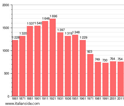 Population statistics for Cergnago