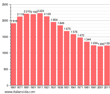 Population statistics for Cervesina