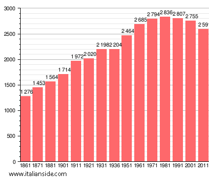 Population statistics for Chiesa in Valmalenco