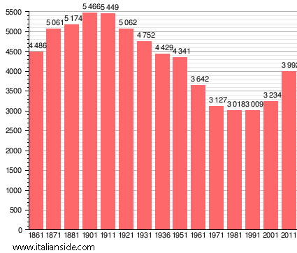 Population statistics for Chignolo Po