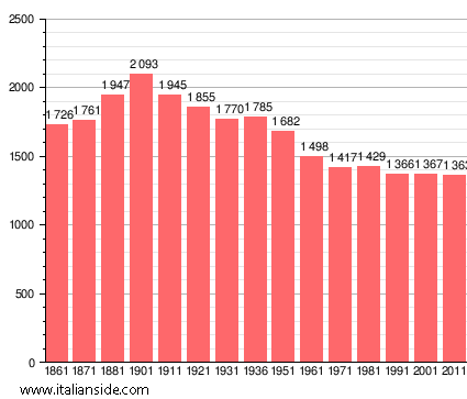 Population statistics for Cigognola