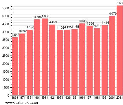 Population statistics for Cilavegna
