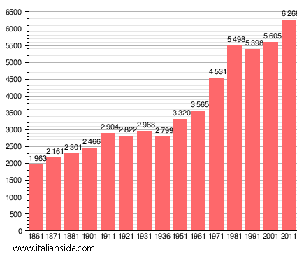 Population statistics for Cisano Bergamasco